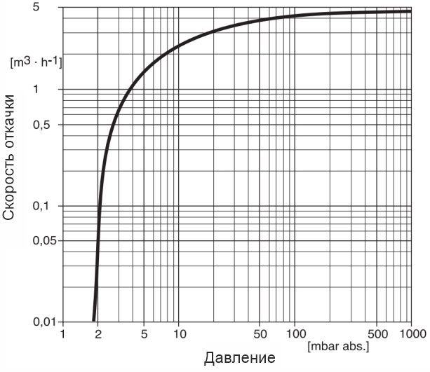 Скорость откачки насоса вакуумного мембранного DIVAC 4.8 VT АО Вакууммаш