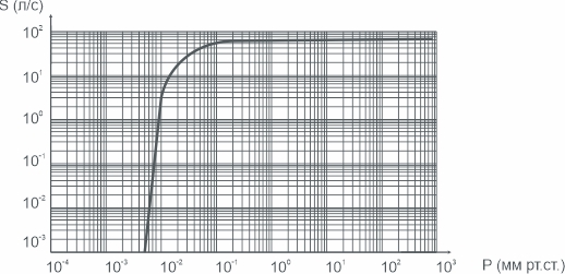 График зависимости быстроты действия от давления на входе в насос 2НВР-250Д АО Вакууммаш