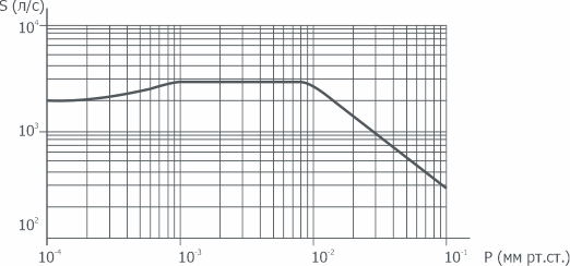 График зависимости быстроты действия от давления на входе в насос 2НВБМ-250(Р)/3000 АО Вакууммаш