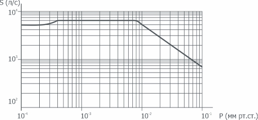 График зависимости быстроты действия от давления на входе в насос 2НВБМ-400(Р)/6000 АО Вакууммаш