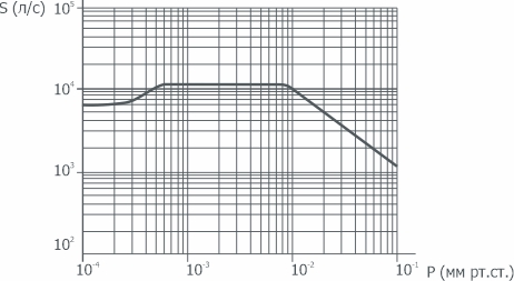 График зависимости быстроты действия от давления на входе в насос 2НВБМ-630(Р)/12000 АО Вакууммаш