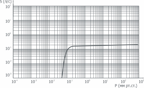 График зависимости быстроты действия от давления на входе в насос НВР-0,1Д АО Вакууммаш