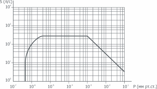 График зависимости быстроты действия от давления на входе в насос НВДМ-100 АО Вакууммаш