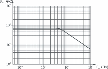 График зависимости быстроты действия от давления на входе в насос НД-400(Р) АО Вакууммаш