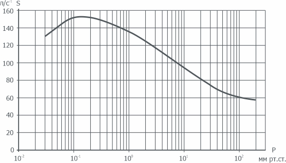 Зависимость быстроты действия на входе в агрегат АВД-150/63 от входного давления АО Вакууммаш