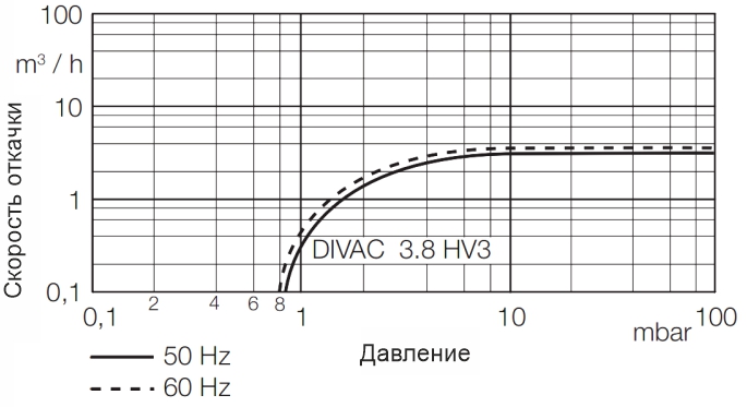 Скорость откачки насоса вакуумного мембранного DIVAC 3.8 HV3 АО Вакууммаш