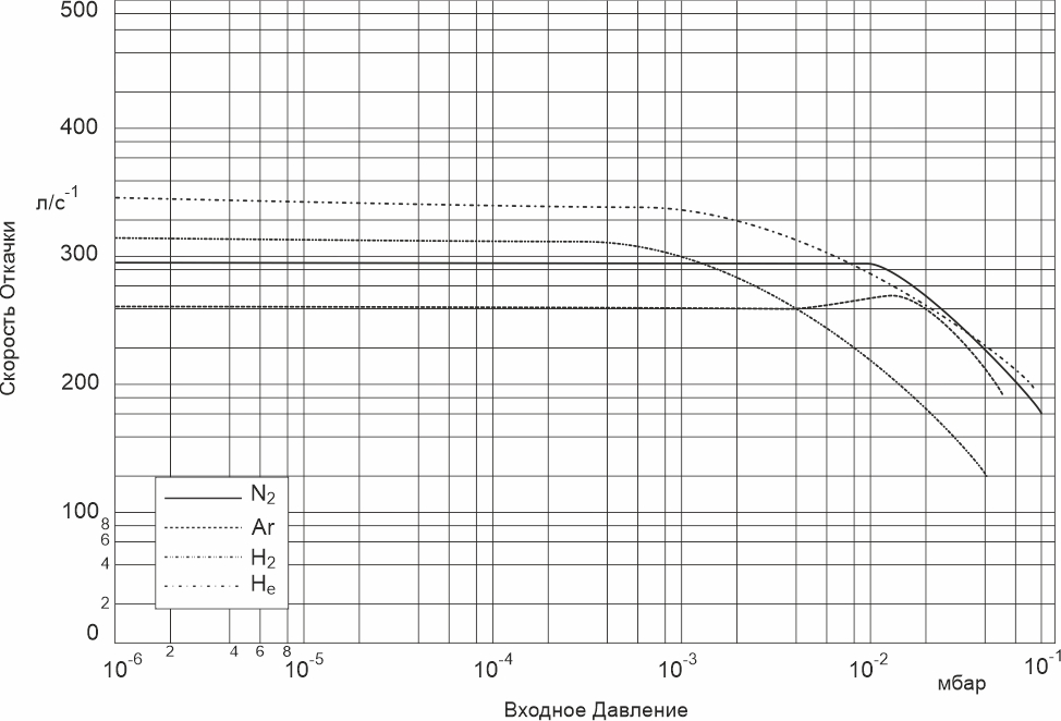 Скорость откачки как функция входного давления для TURBOVAC 350 i/iX АО Вакууммаш