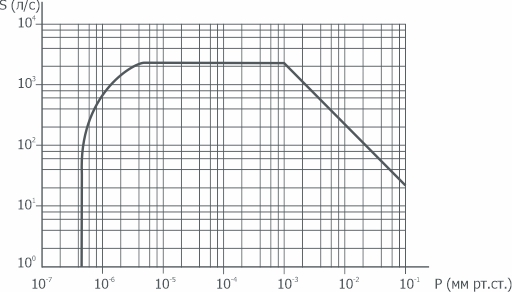 График зависимости быстроты действия от давления на входе в насос НВДМ-250 АО Вакууммаш