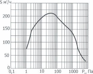 Зависимость быстроты действия на входе в агрегат АВД-50/10 от входного давления