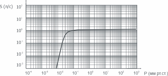 График зависимости быстроты действия от давления на входе в насос НВР-4,5Д АО Вакууммаш