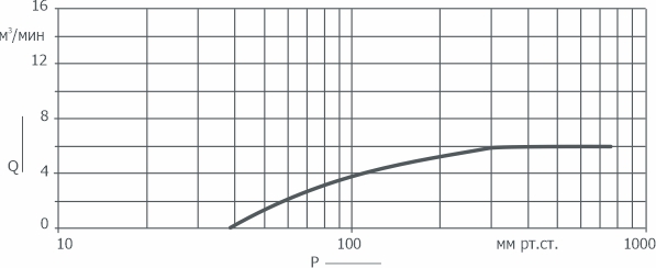 График зависимости быстроты действия от давления на входе в насос2ВВН1-6М(Н) АО Вакууммаш