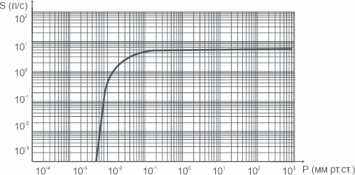 График зависимости быстроты действия от давления на входе в насос 2НВР-5ДГ АО Вакууммаш