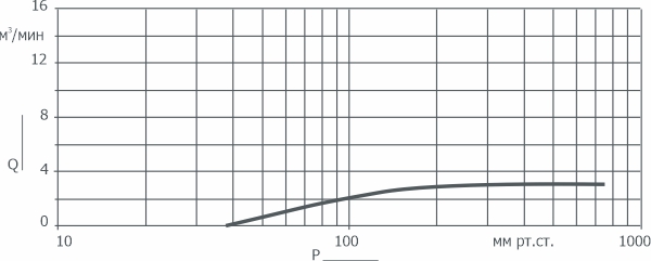 График быстроты действия насоса 2ВВН1-3М АО Вакууммаш