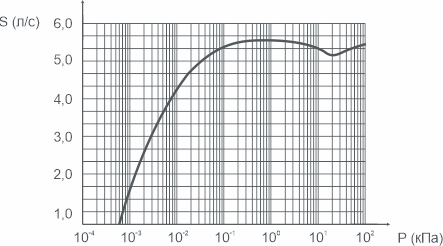 График зависимости быстроты действия от давления на входе в насос 2НВР-5ДМ1 АО Вакууммаш