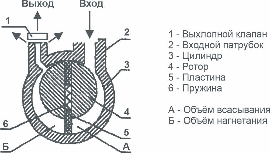 Роторный насос схема