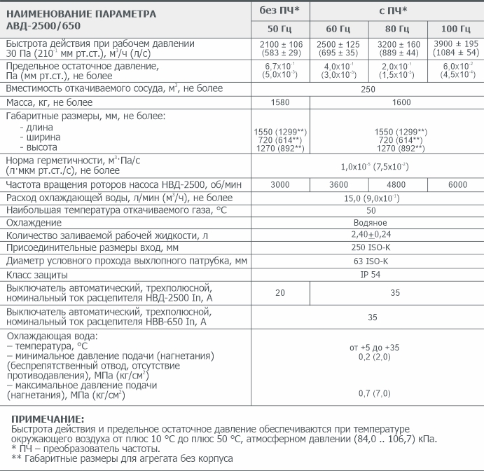 Информация для заказа Двухроторного вакуумного агрегата АВД-2500/650 АО Вакууммаш