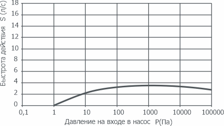 График зависимости быстроты действия от давления на входе в насос НВСп-12 АО Вакууммаш