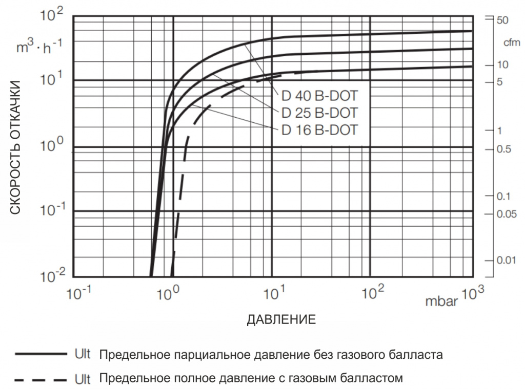 Скорость откачки пластинчато-роторного насоса TRIVAC D 16 B-DOT АО Вакууммаш