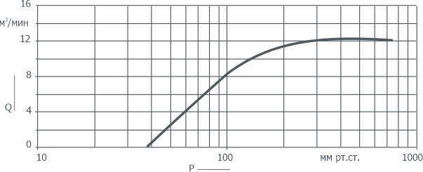 График зависимости быстроты действия от давления на входе в насос 3ВВН1-12М(Н) АО Вакууммаш