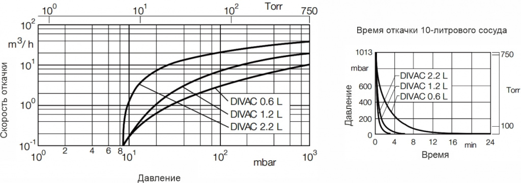 Скорость откачки насоса вакуумного мембранного DIVAC 2.2 L АО Вакууммаш