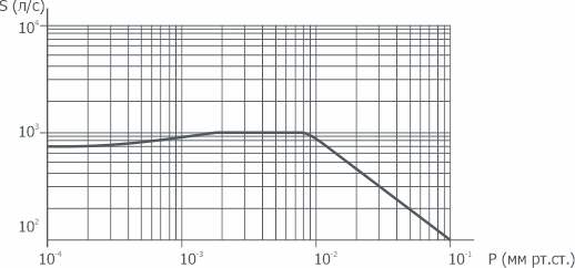 График зависимости быстроты действия от давления на входе в насос 2НВБМ-160(Р)/1000 АО Вакууммаш