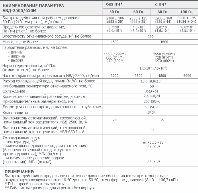 Основные параметры Двухроторного вакуумного агрегата АВД-2500/650М АО Вакууммаш