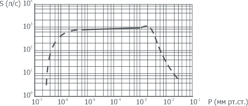 Зависимость быстроты действия на входе в агрегат АВДМ-250 от входного давления АО Вакууммаш