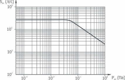 График зависимости быстроты действия от давления на входе в насос НД-800 АО Вакууммаш