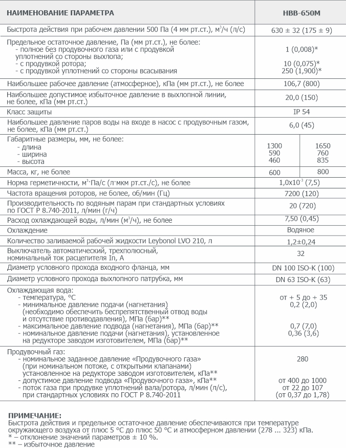 Основные параметры Винтового вакуумного насоса НВВ-650М АО Вакууммаш