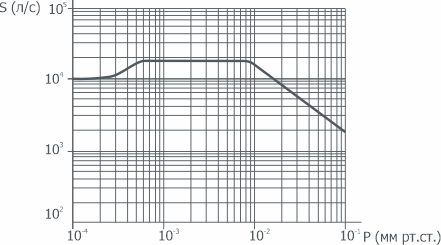График зависимости быстроты действия от давления на входе в насос 2НВБМ-630(Р)/18000 АО Вакууммаш