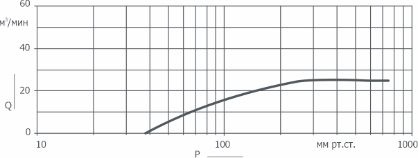 График зависимости быстроты действия от давления на входе в насос 2ВВН1-25(Н) АО Вакууммаш