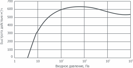 График зависимости быстроты действия от давления на входе в насос НВВ-650