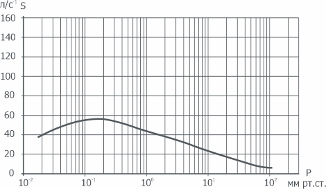 Зависимость быстроты действия на входе в агрегат АВД-50/5 от входного давления АО Вакууммаш