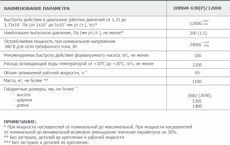 Основные параметры бустерного вакуумного насоса 2НВБМ-630(Р)/12000 АО Вакууммаш