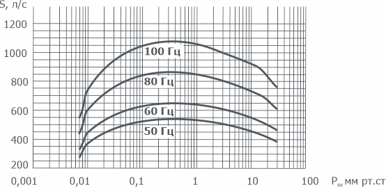 Зависимость быстроты действия на входе в агрегат АВД-2500/650 от входного давления