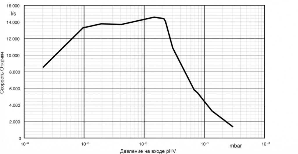 График скорости прокачки насоса OB 12000 в зависимости от давления на входе АО Вакууммаш