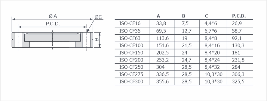 Фланцы глухие ISO-CF поворотные