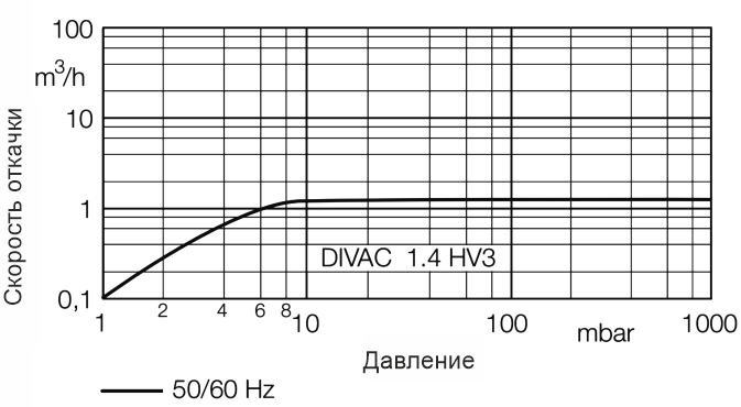 Скорость откачки насоса вакуумного мембранного DIVAC 1.4 HV3 АО Вакууммаш