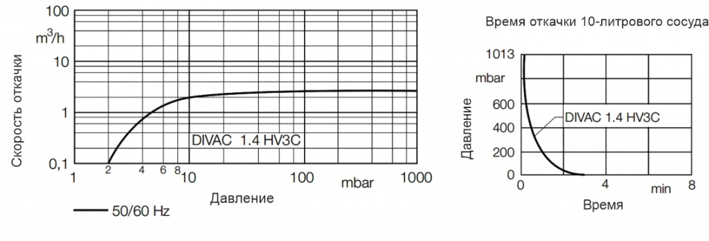 Скорость откачки насоса вакуумного мембранного DIVAC 1.4 HV3C АО Вакууммаш