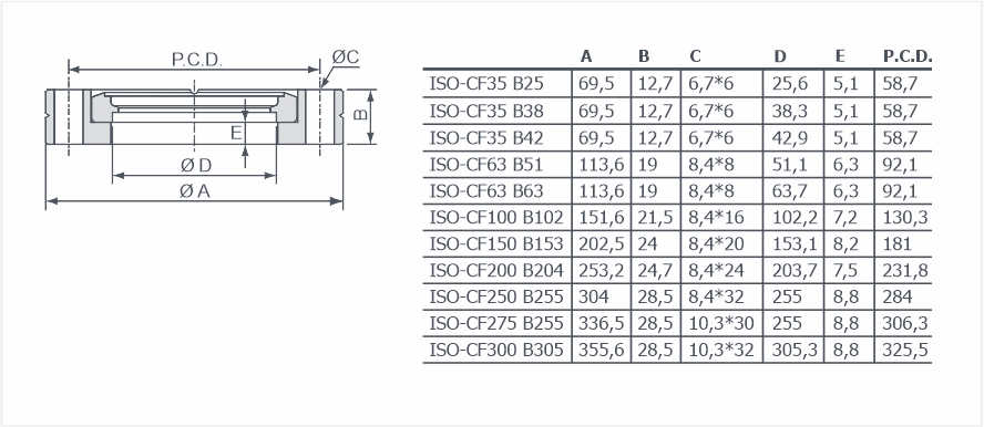 Фланцы ISO-CF поворотные