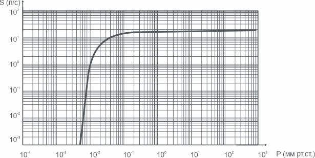 График зависимости быстроты действия от давления на входе в насос 2НВР-90Д АО Вакууммаш