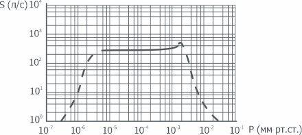 Зависимость быстроты действия на входе в агрегат АВДМ-160 от входного давления АО Вакууммаш