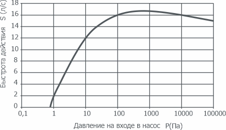 График зависимости быстроты действия от давления на входе в насос НВСп-60 АО Вакууммаш