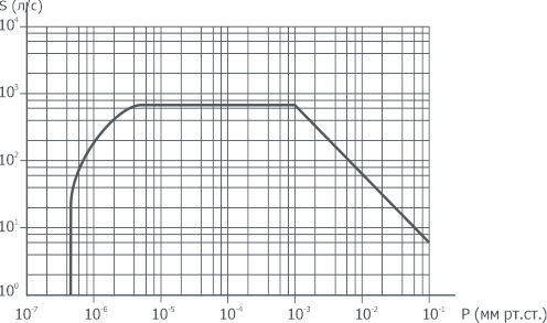 График зависимости быстроты действия от давления на входе в насос НВДМ-160 АО Вакууммаш