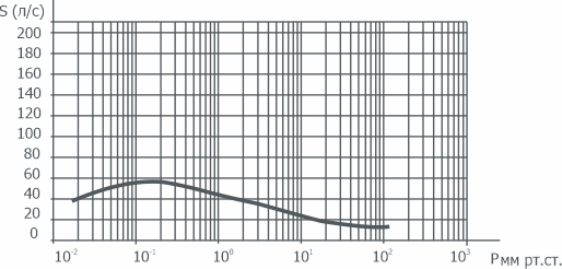 График зависимости быстроты действия от давления на входе в насос НВД-200 АО Вакууммаш