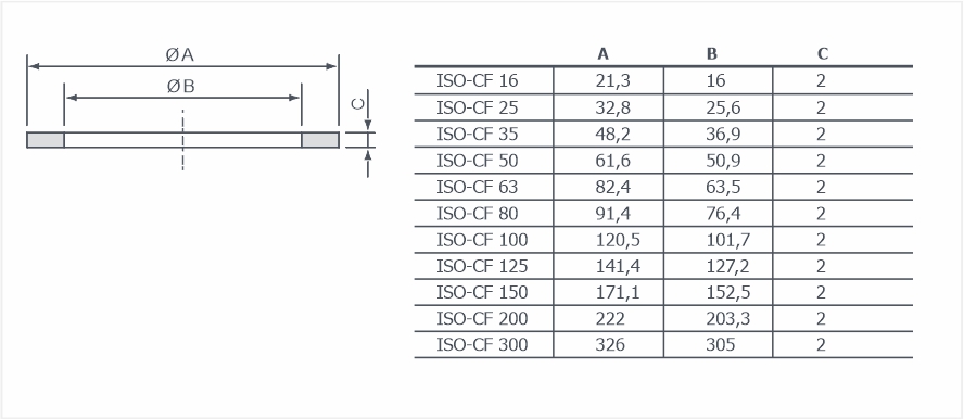 Уплотнительные кольца ISO-CF