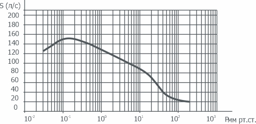График зависимости быстроты действия от давления на входе в насос НВД-600 АО Вакууммаш