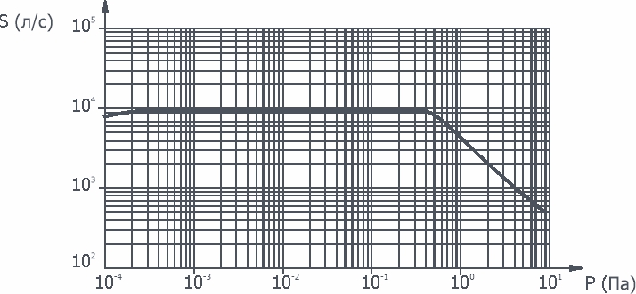  График зависимости быстроты действия от давления на входе в насос НД-630Э