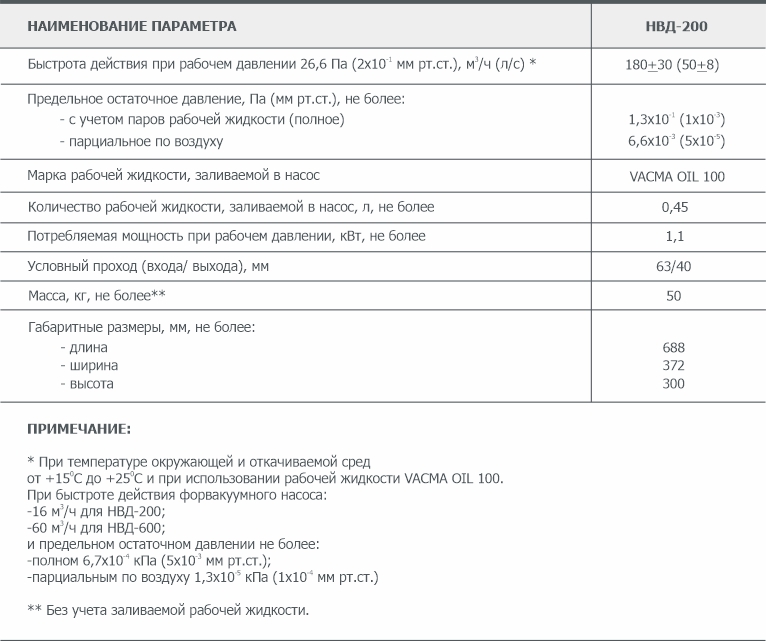 Основные параметры двухроторного вакуумного насоса НВД-200 типа Рутс АО Вакууммаш