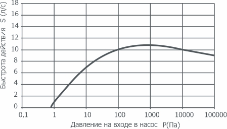 График зависимости быстроты действия от давления на входе в насос НВСп-35 АО Вакууммаш